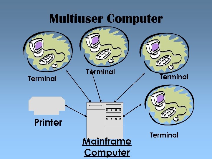 Multiuser Computer Terminal Printer Mainframe Computer Terminal 