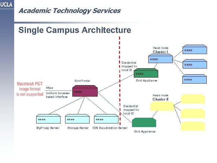 Academic Technology Services Single Campus Architecture Head node Cluster I Credential mapped to local