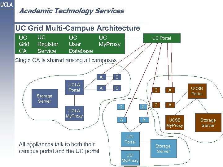 Academic Technology Services UC Grid Multi-Campus Architecture UC Grid CA UC Register Service UC