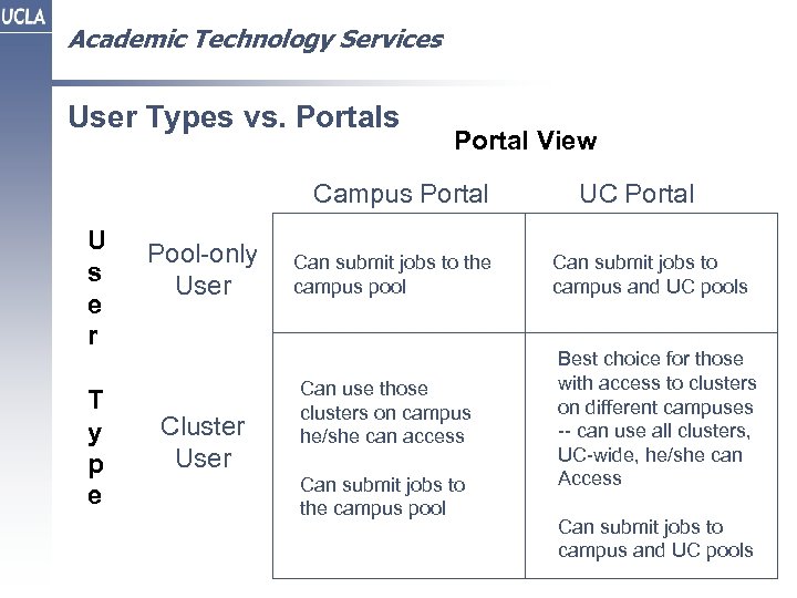 Academic Technology Services User Types vs. Portals Portal View Campus Portal U s e