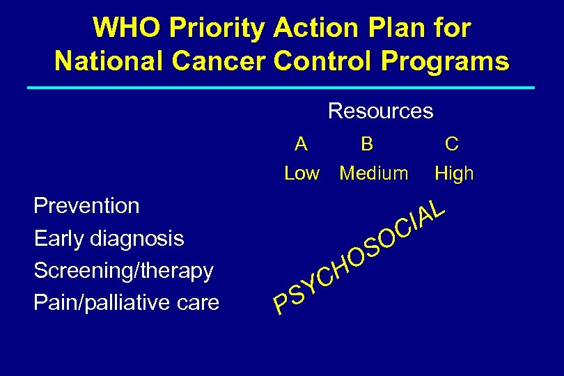 WHO Priority Action Plan for National Cancer Control Programs Resources A Low Prevention Early