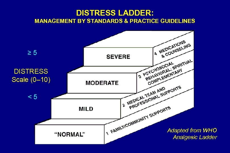 DISTRESS LADDER: MANAGEMENT BY STANDARDS & PRACTICE GUIDELINES ≥ 5 DISTRESS Scale (0– 10)