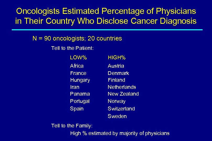 Oncologists Estimated Percentage of Physicians in Their Country Who Disclose Cancer Diagnosis N =
