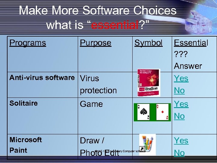 Make More Software Choices what is “essential? ” Programs Purpose Symbol Anti-virus software Virus