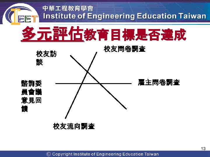 多元評估教育目標是否達成 校友訪 談 校友問卷調查 雇主問卷調查 諮詢委 員會議 意見回 饋 校友流向調查 13 Copyright© 2009 Institute