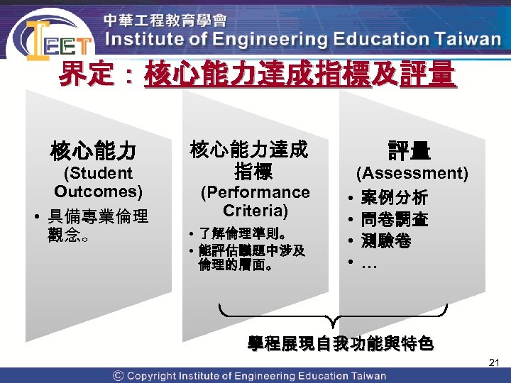 界定：核心能力達成指標及評量 核心能力 (Student Outcomes) • 具備專業倫理 觀念。 評量 核心能力達成 指標 (Performance Criteria) • 了解倫理準則。