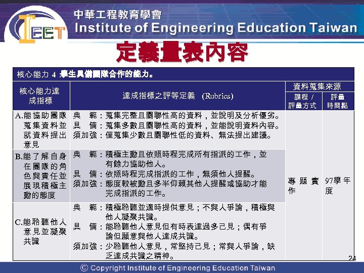 定義量表內容 核心能力 4： 學生具備團隊合作的能力。 核心能力達 成指標 A. 能 協 助 團 隊 蒐集資料並 就資料提出