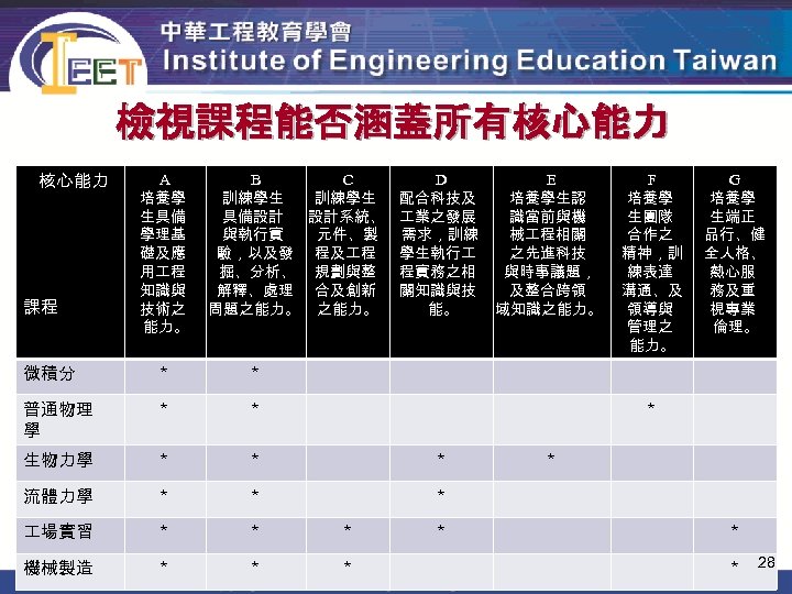 檢視課程能否涵蓋所有核心能力 A 培養學 生具備 學理基 礎及應 用 程 知識與 技術之 能力。 B 訓練學生 具備設計