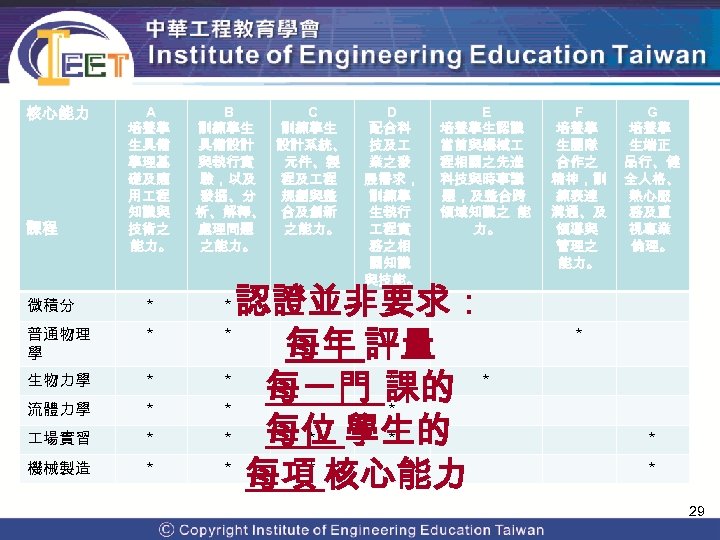 核心能力 課程 A 培養學 生具備 學理基 礎及應 用 程 知識與 技術之 能力。 微積分 ＊