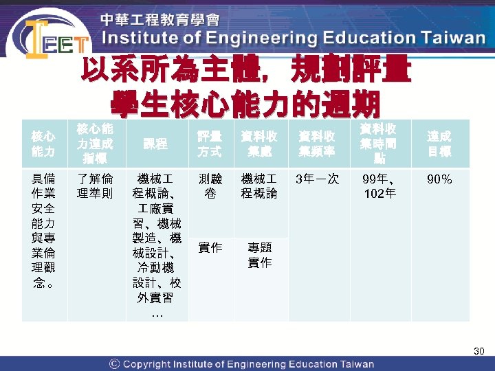 以系所為主體，規劃評量 學生核心能力的週期 核心 能力 具備 作業 安全 能力 與專 業倫 理觀 念。 核心能 力達成