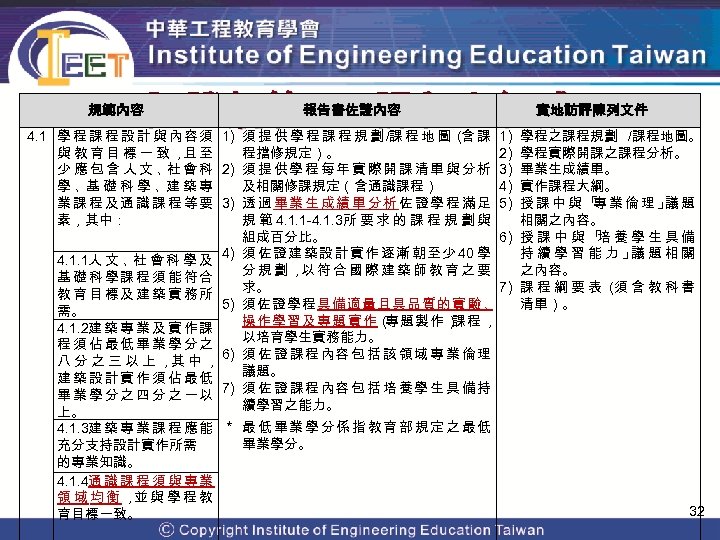 規範內容 認證規範 4：課程之組成 報告書佐證內容 4. 1 學 程 課 程 設 計 與 內容