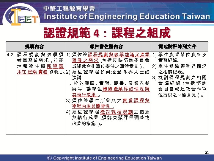 認證規範 4：課程之組成 規範內容 報告書佐證內容 實地訪評陳列文件 4. 2 課 程 規 劃 與 教 學