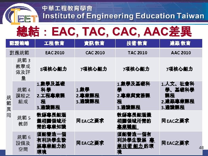 總結：EAC, TAC, CAC, AAC差異 認證範疇 程 教育 資訊 教育 技術 教育 建築 教育 對應規範