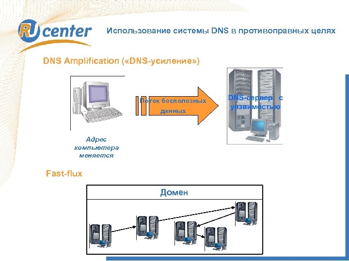 Использование системы DNS в противоправных целях DNS Amplification ( «DNS-усиление» ) Поток бесполезных данных