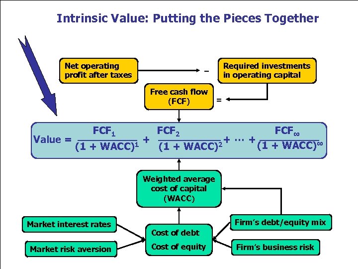 Intrinsic Value: Putting the Pieces Together Net operating profit after taxes Free cash flow