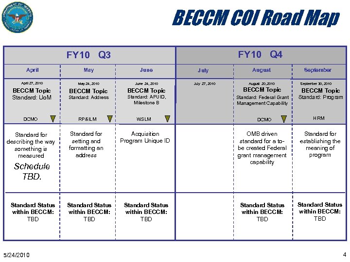 BECCM COI Road Map FY 10 Q 4 FY 10 Q 3 April May