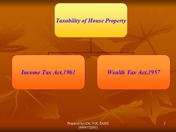 Taxability of House Property Income Tax Act, 1961 Wealth Tax Act, 1957 Prepared by: