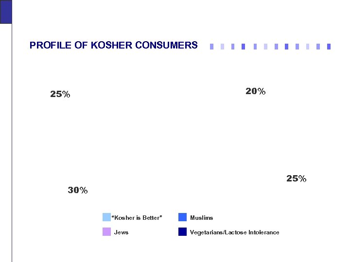 PROFILE OF KOSHER CONSUMERS 20% 25% 30% “Kosher is Better” Jews Muslims Vegetarians/Lactose Intolerance
