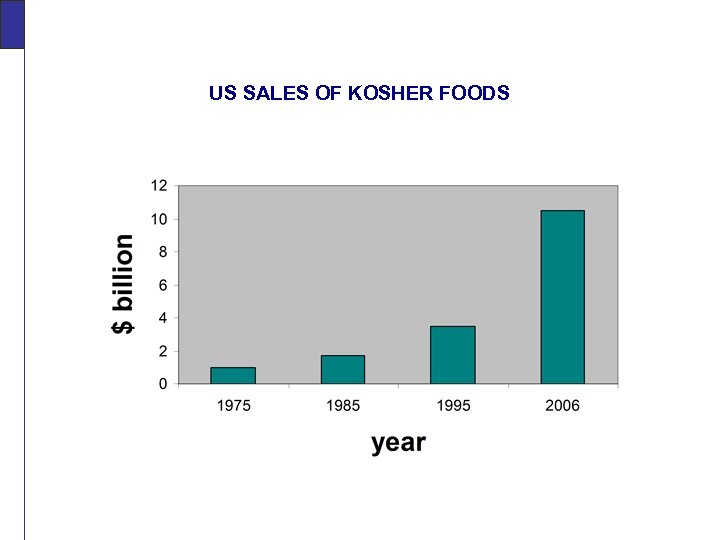 US SALES OF KOSHER FOODS In Billions of Dollars 
