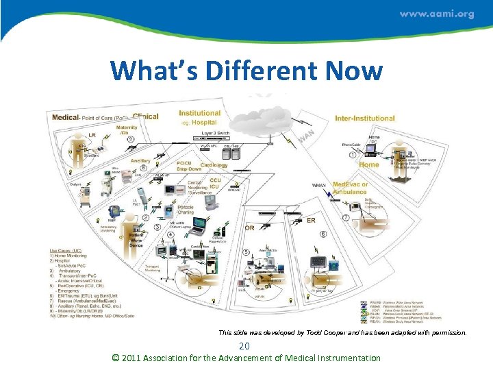 What’s Different Now This slide was developed by Todd Cooper and has been adapted