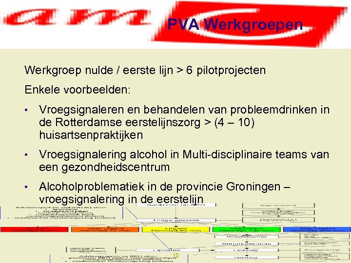 PVA Werkgroepen Werkgroep nulde / eerste lijn > 6 pilotprojecten Enkele voorbeelden: • Vroegsignaleren