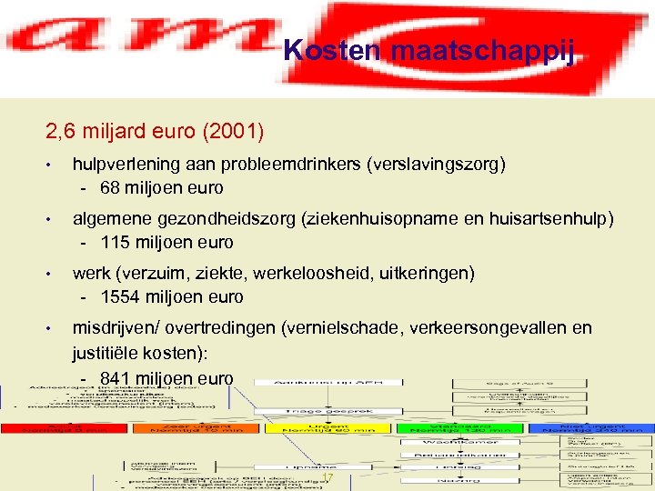 Kosten maatschappij 2, 6 miljard euro (2001) • hulpverlening aan probleemdrinkers (verslavingszorg) - 68