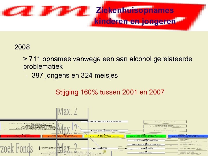 Ziekenhuisopnames kinderen en jongeren 2008 > 711 opnames vanwege een aan alcohol gerelateerde problematiek