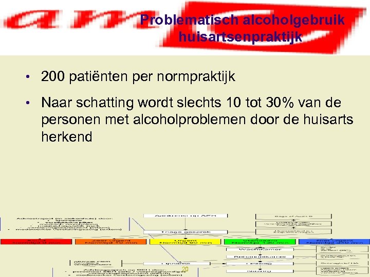 Problematisch alcoholgebruik huisartsenpraktijk • 200 patiënten per normpraktijk • Naar schatting wordt slechts 10