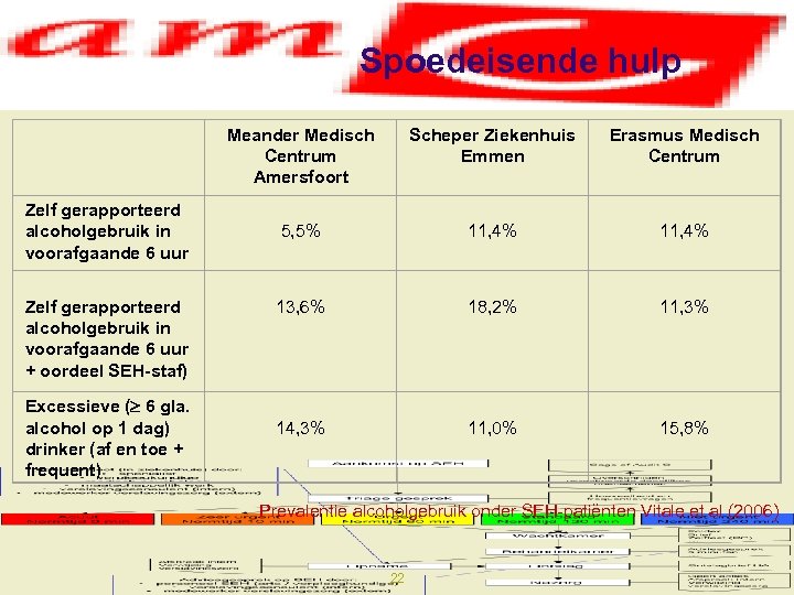 Spoedeisende hulp Zelf gerapporteerd alcoholgebruik in voorafgaande 6 uur + oordeel SEH-staf) Excessieve (