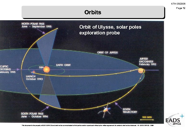 KTH 05/2006 Orbits Orbit of Ulysse, solar poles exploration probe This document is the