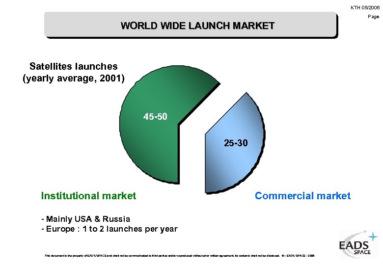 KTH 05/2006 Page WORLD WIDE LAUNCH MARKET Satellites launches (yearly average, 2001) 45 -50