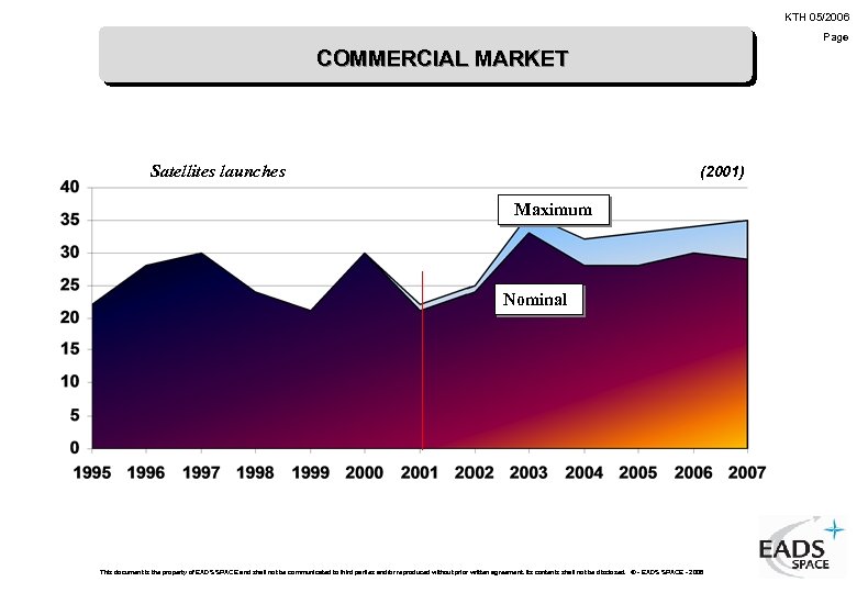 KTH 05/2006 Page COMMERCIAL MARKET Satellites launches (2001) Maximum Nominal This document is the