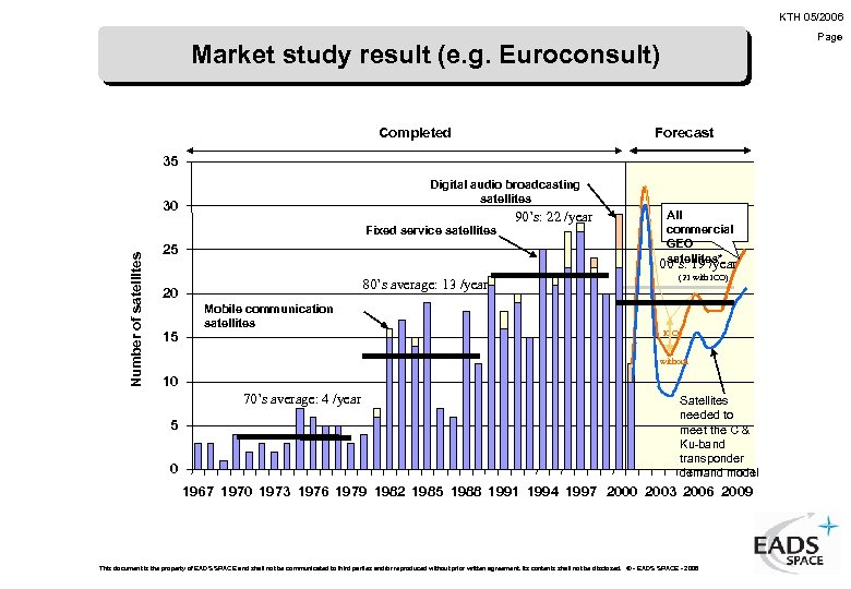 KTH 05/2006 Page Market study result (e. g. Euroconsult) Forecast Completed 35 Digital audio