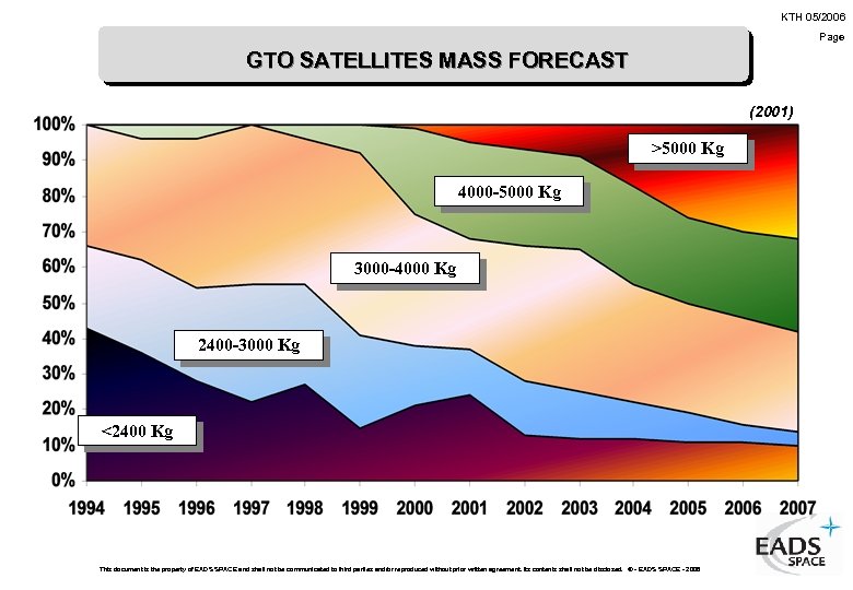 KTH 05/2006 Page GTO SATELLITES MASS FORECAST (2001) >5000 Kg 4000 -5000 Kg 3000