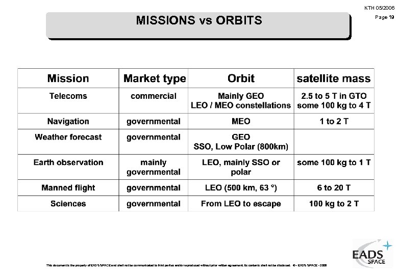 KTH 05/2006 MISSIONS vs ORBITS This document is the property of EADS SPACE and