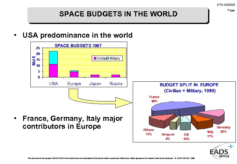 KTH 05/2006 SPACE BUDGETS IN THE WORLD • USA predominance in the world 25