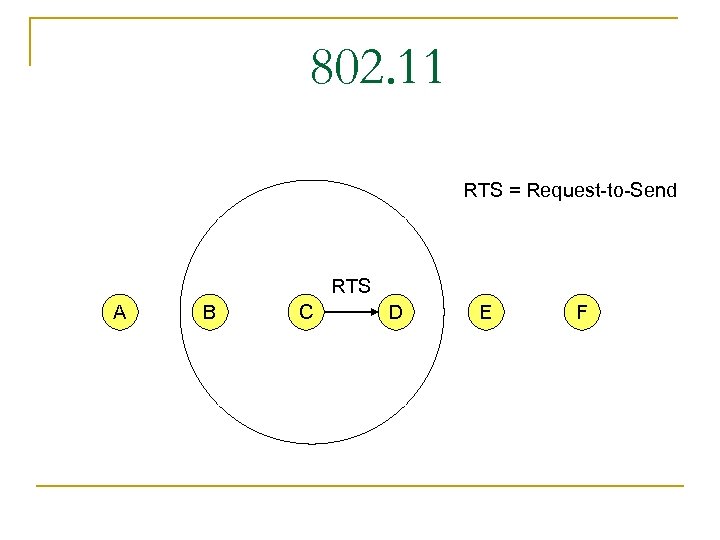 802. 11 RTS = Request-to-Send RTS A B C D E F 