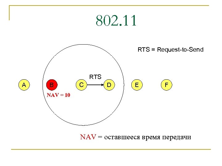 802. 11 RTS = Request-to-Send RTS A B C D E F NAV =
