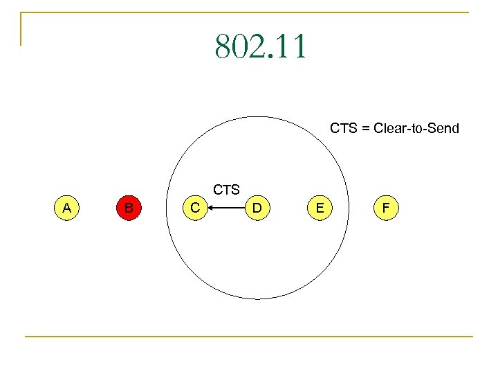 802. 11 CTS = Clear-to-Send CTS A B C D E F 