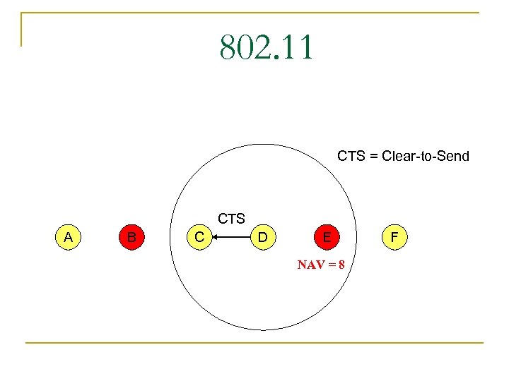 802. 11 CTS = Clear-to-Send CTS A B C D E NAV = 8