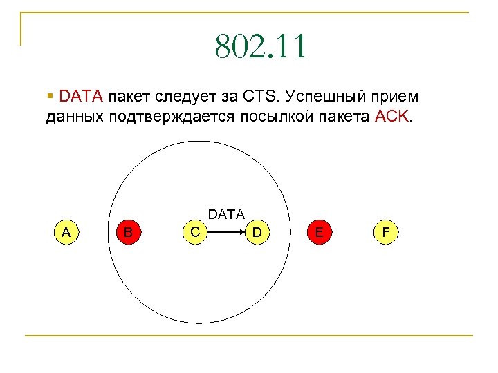802. 11 § DATA пакет следует за CTS. Успешный прием данных подтверждается посылкой пакета