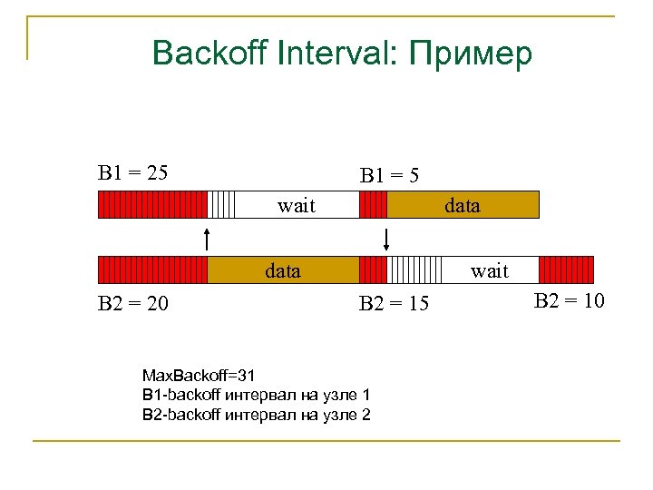 Backoff Interval: Пример B 1 = 25 B 1 = 5 wait data B