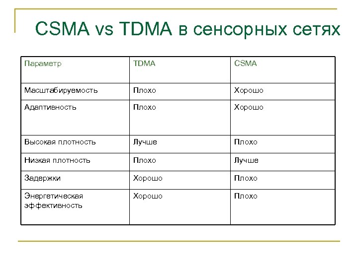 CSMA vs TDMA в сенсорных сетях Параметр TDMA CSMA Масштабируемость Плохо Хорошо Адаптивность Плохо