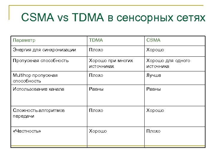 CSMA vs TDMA в сенсорных сетях Параметр TDMA CSMA Энергия для синхронизации Плохо Хорошо
