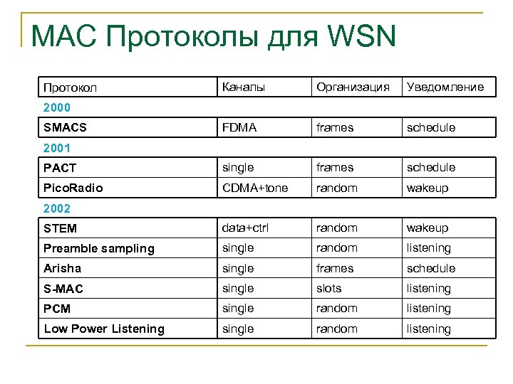 MAC Протоколы для WSN Каналы Организация Уведомление FDMA frames schedule PACT single frames schedule