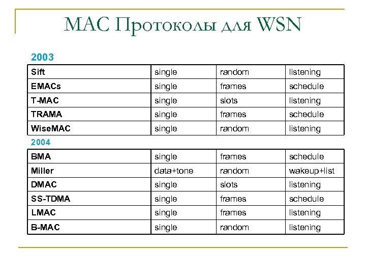 MAC Протоколы для WSN 2003 Sift single random listening EMACs single frames schedule T-MAC