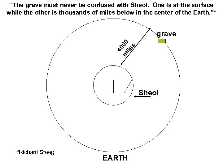 “The grave must never be confused with Sheol. One is at the surface while