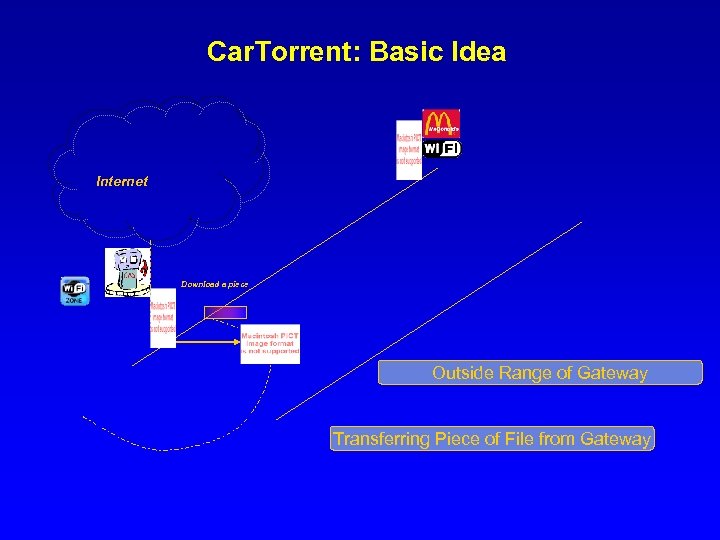 Car. Torrent: Basic Idea Internet Download a piece Outside Range of Gateway Transferring Piece