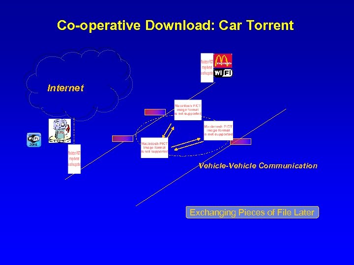 Co-operative Download: Car Torrent Internet Vehicle-Vehicle Communication Exchanging Pieces of File Later 