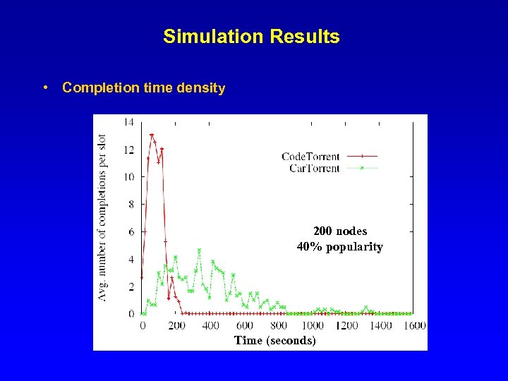 Simulation Results • Completion time density 200 nodes 40% popularity Time (seconds) 